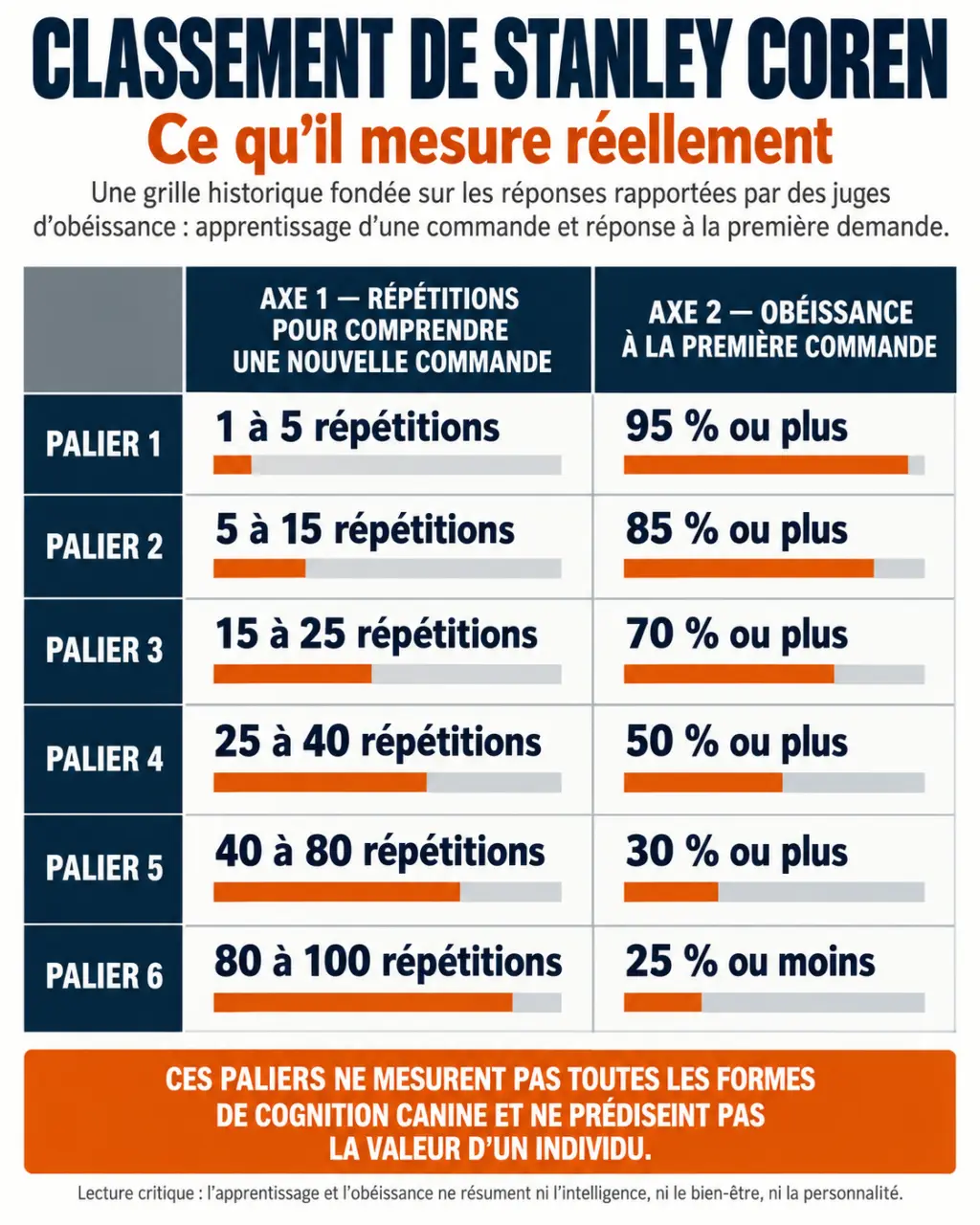 Infographie sur le classement et les paliers de l’intelligence chien selon l’obéissance