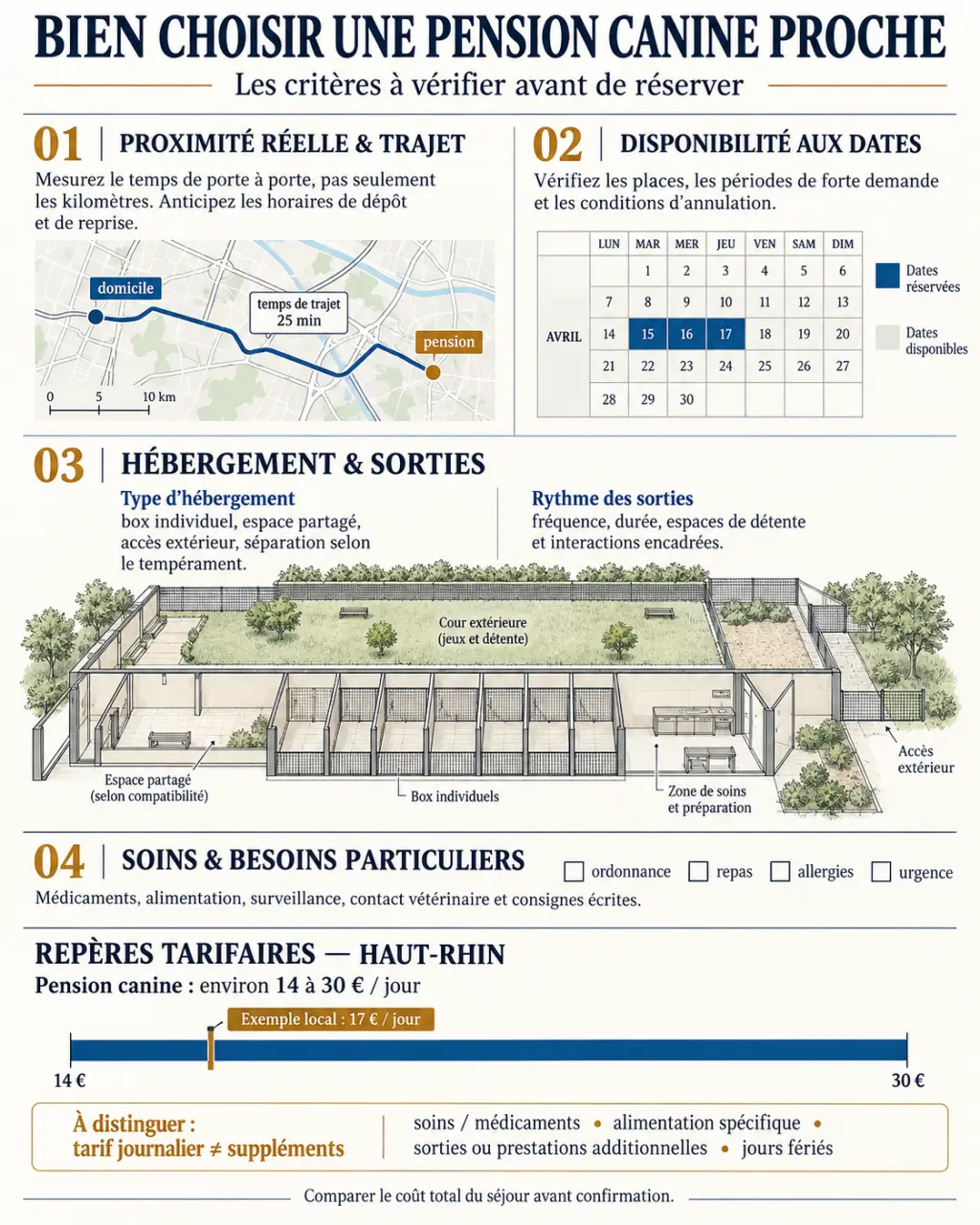 Infographie pour trouver une pension chien autour de moi et comparer distance, hébergement et prix